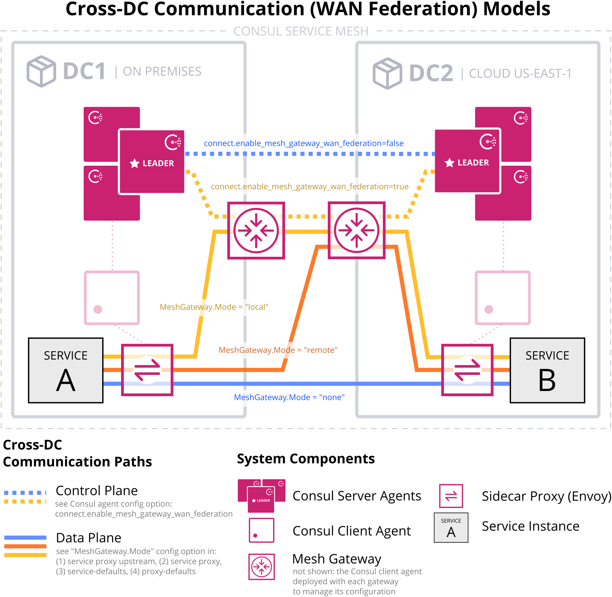 Mesh Gateway Architecture